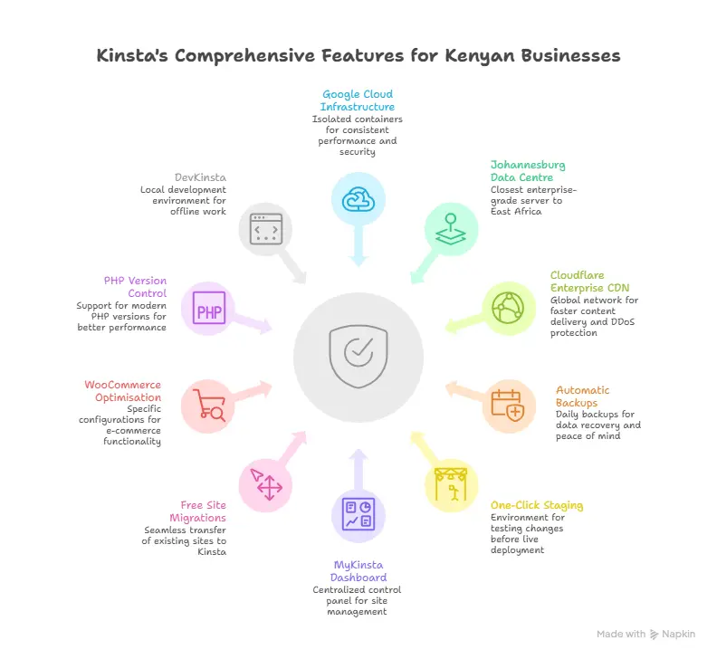 Kinsta Review graphic showing Key features